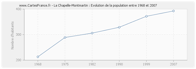 Population La Chapelle-Montmartin